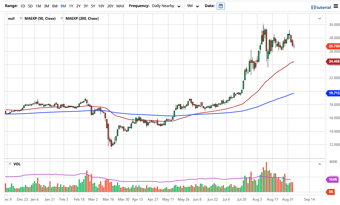 الرسم البياني اليومي لأسعار الفضة